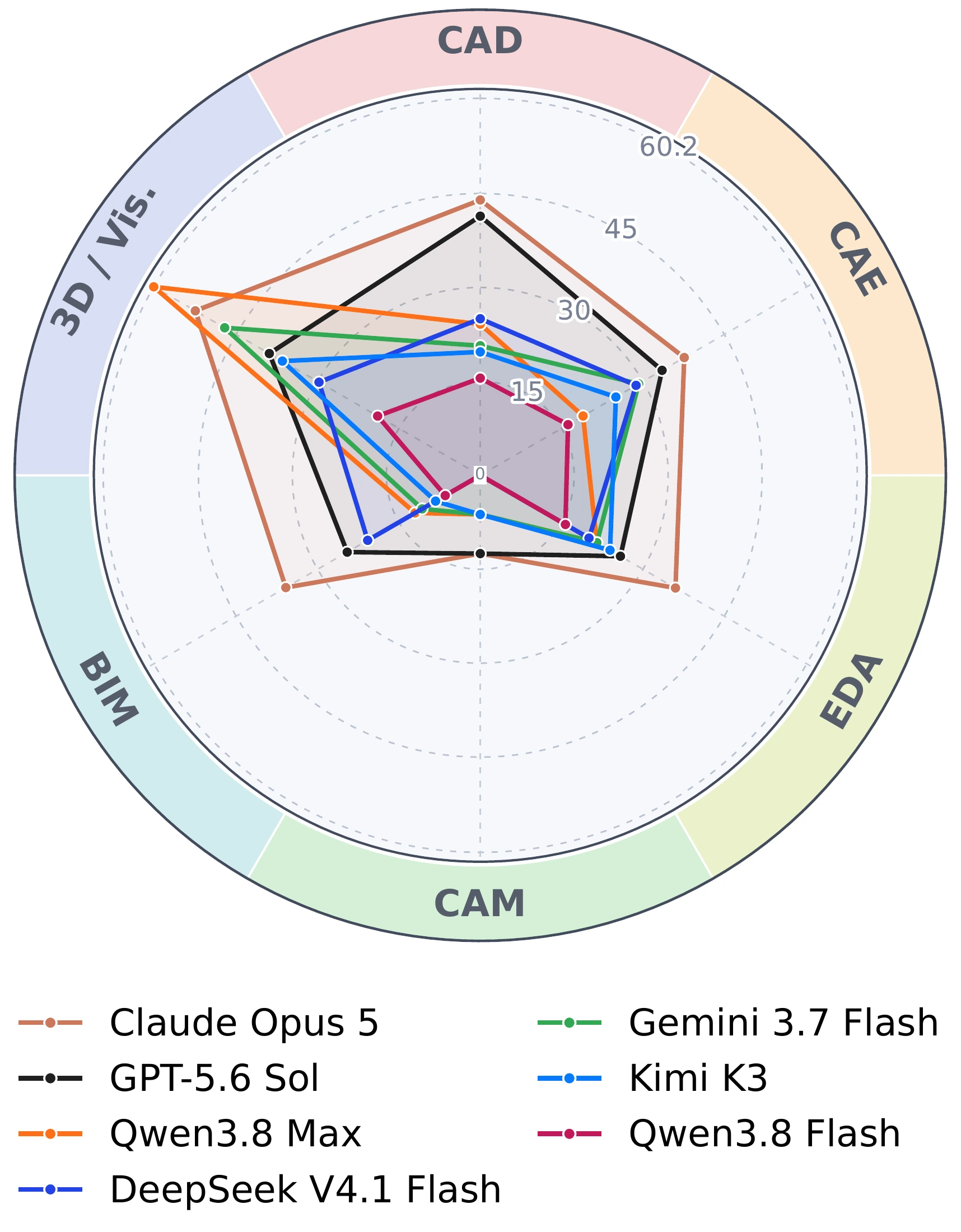 Model performance across the six engineering domains