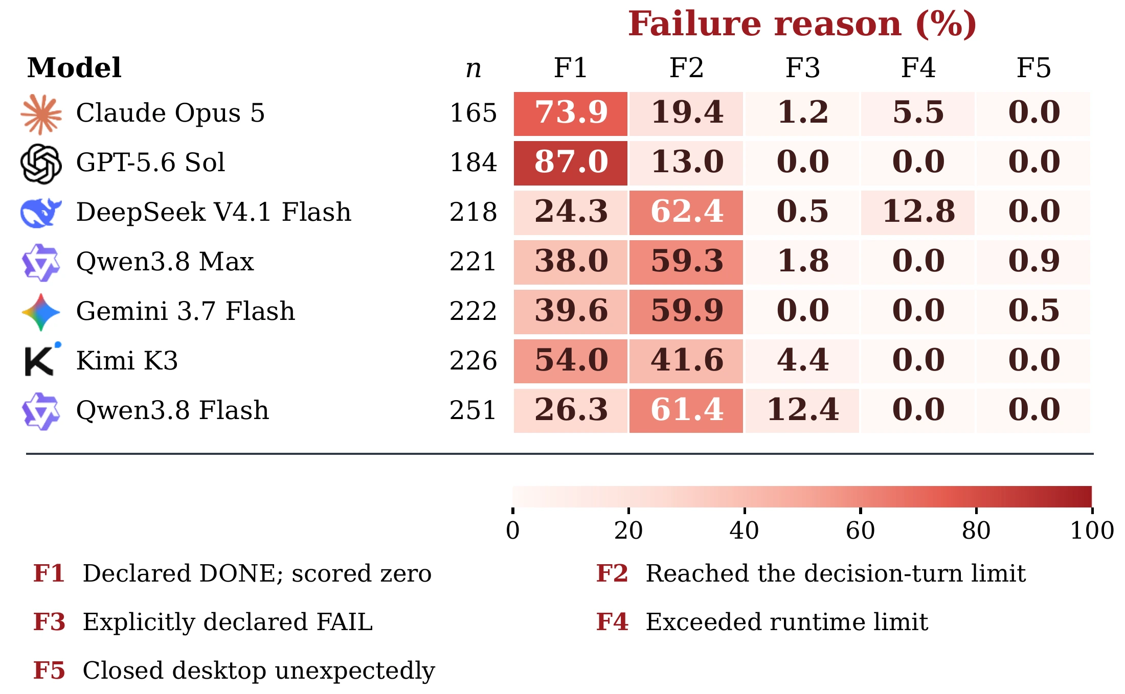 Failure modes by model in the main evaluation