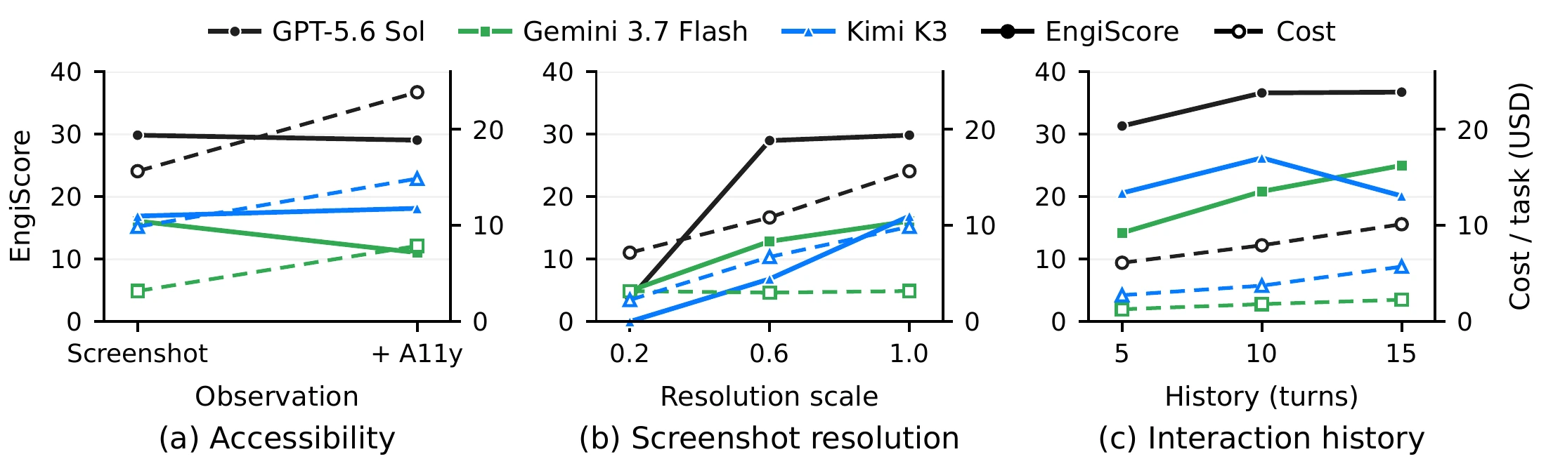 Effects of accessibility information, resolution, and interaction history