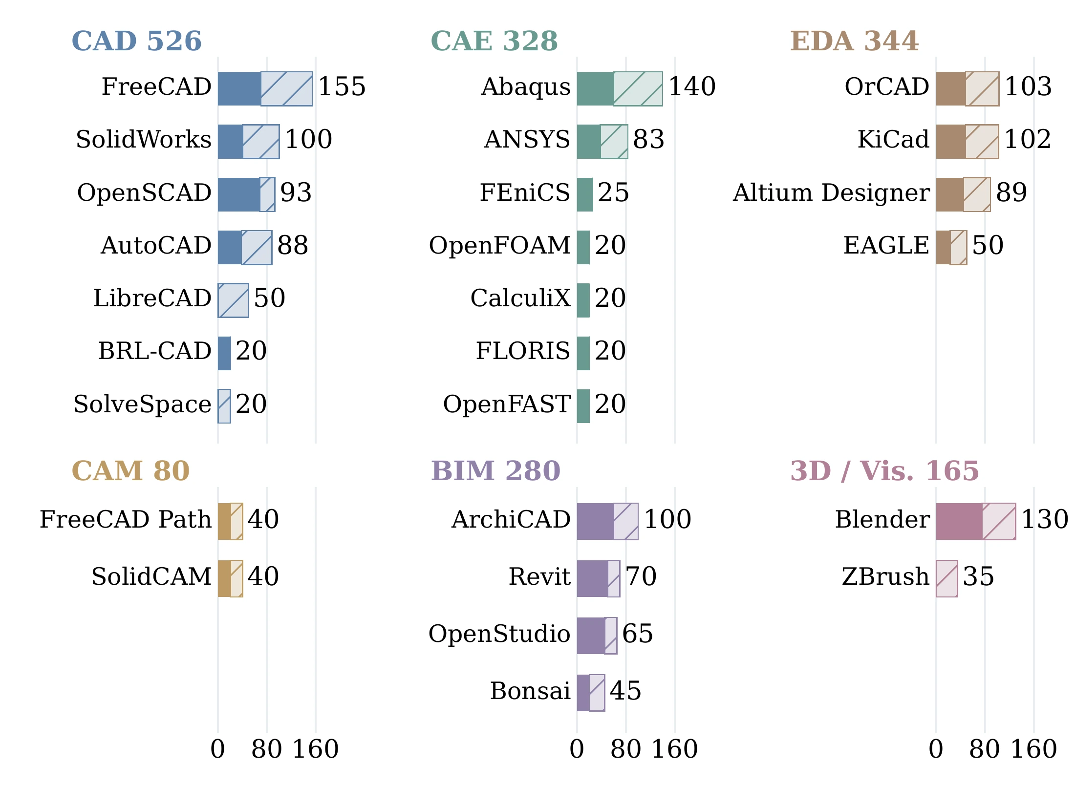 Software coverage across six engineering domains
