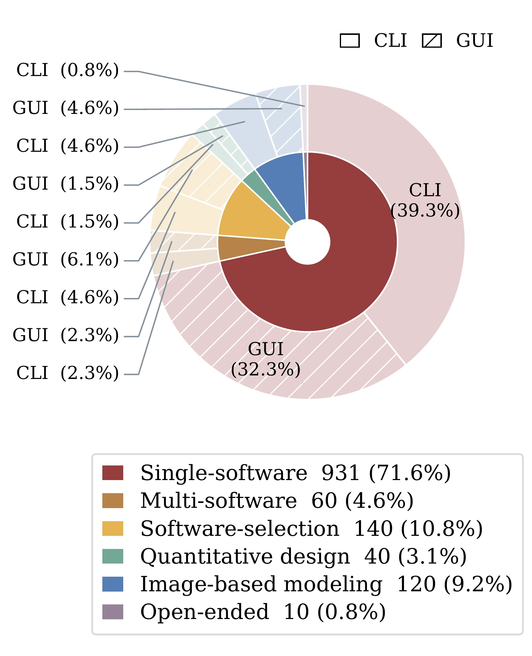 Task counts by task type and GUI or CLI interface